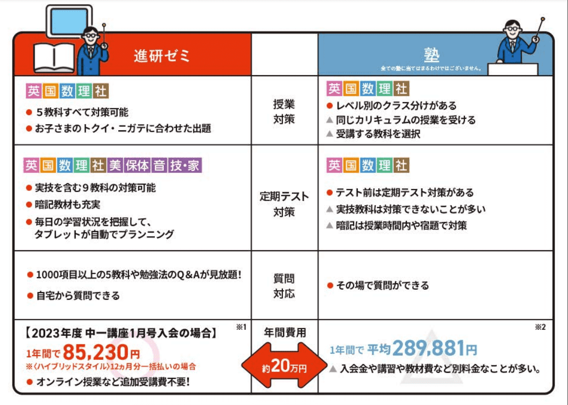 進研ゼミ塾比較